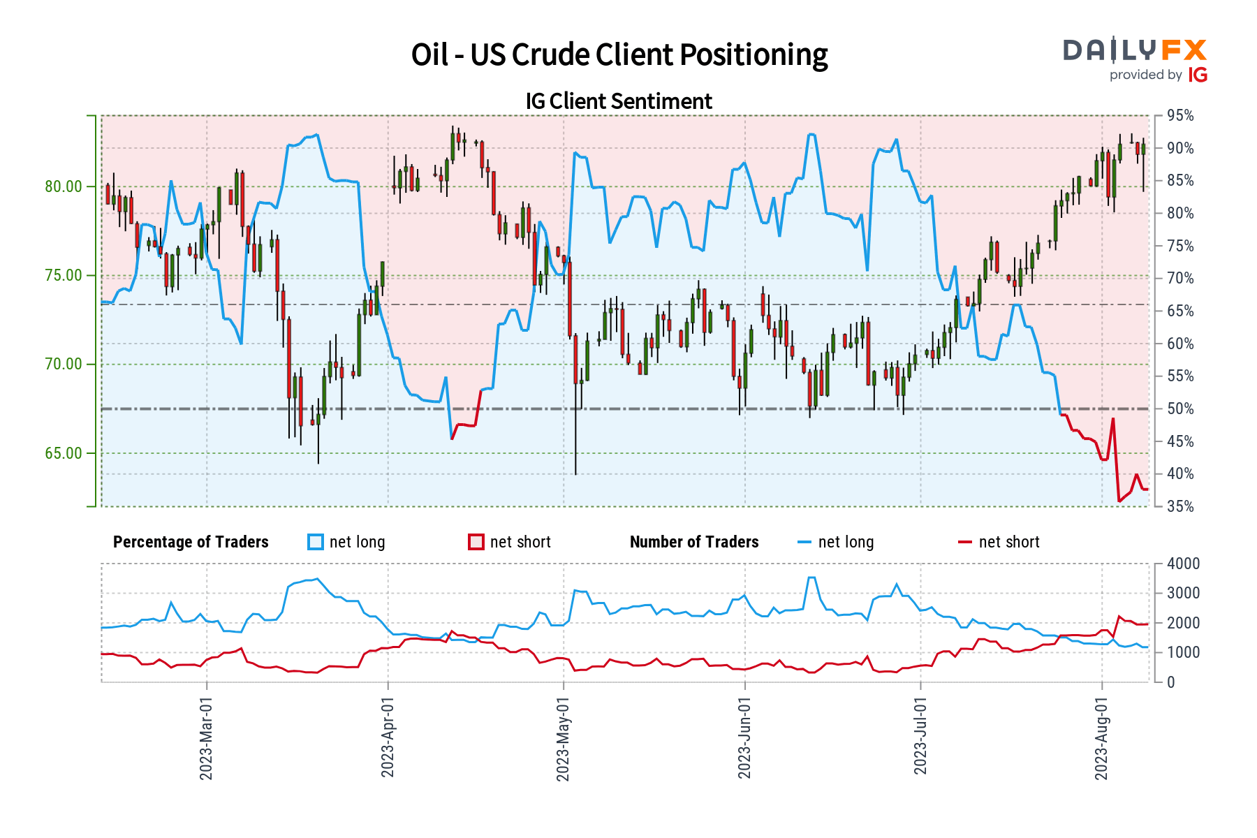 Crude Oil Sentiment Outlook - Bullish