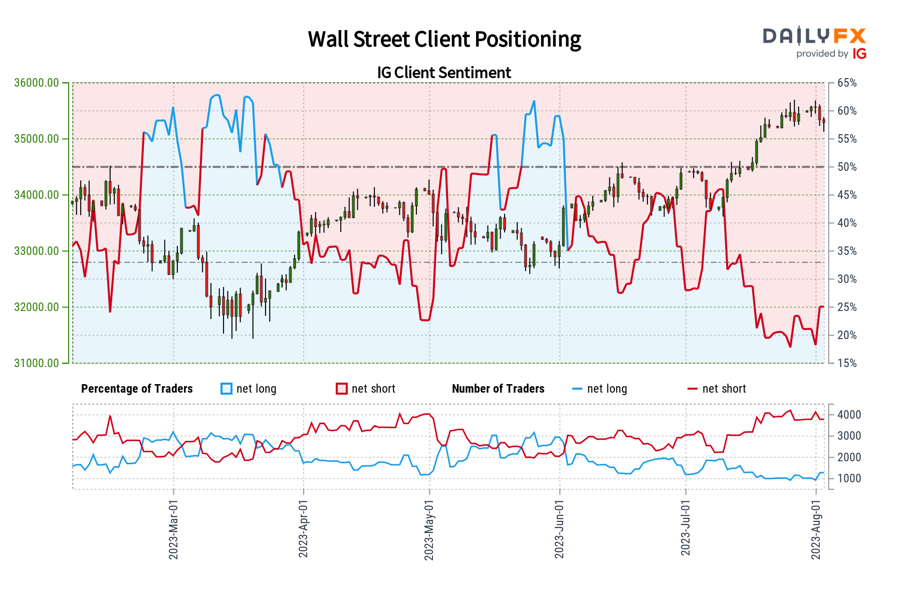 Dow Jones Sentiment Outlook - Bearish