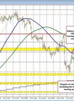 EURUSD reverses the gains from the Fitch downgrade. Price finds sellers near 100 hour MA