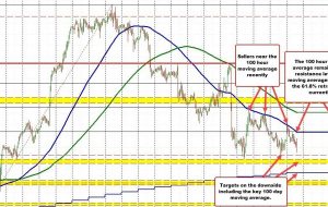 EURUSD reverses the gains from the Fitch downgrade. Price finds sellers near 100 hour MA