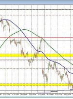 EURUSD sellers lean on the test of the 100 hour MA