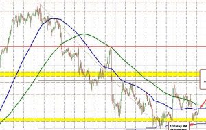 EURUSD sellers lean on the test of the 100 hour MA