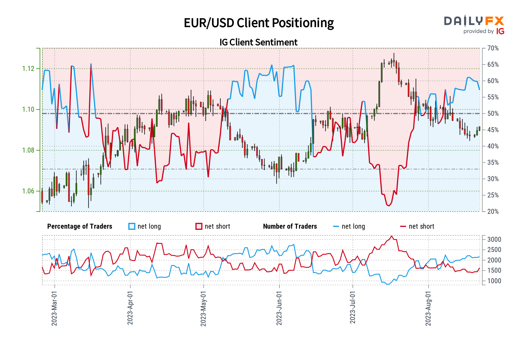 EUR/USD Sentiment Outlook – Bearish