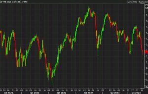 European equity close: A week to forget as FTSE 100 flirts with some dangerous levels