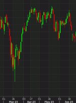 European equity close: DAX diverges