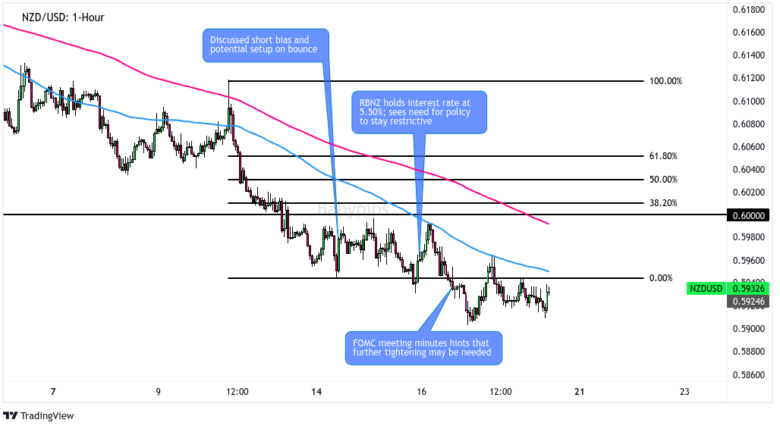 NZD/USD 1-Hour Forex Chart by TV