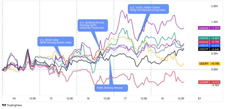 Overlay of USD vs. Major Currencies Chart by TV