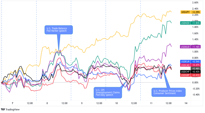 Overlay of USD vs. Major Currencies Chart by TV