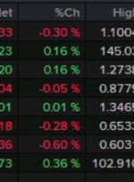 Forexlive Americas FX news wrap: PPI rattles the bond market