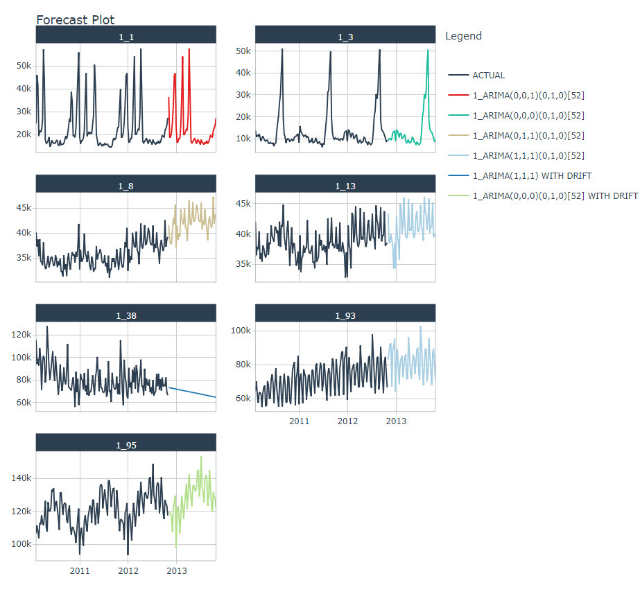 Time series ARIMA