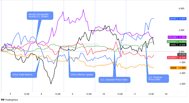 Dollar, Gold, S&P 500, Oil, U.S. 10-yr Yield, Bitcoin Overlay Chart by TV