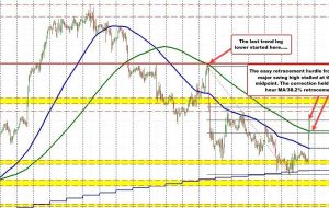 Hold that line. The EURUSD stalls the fall at the 200 hour MA/38.2% retracement. Bounces.