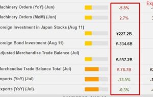 Japan’s July exports -0.3% y/y (expected -0.8%) & Imports -13.5% y/y (expected -14.7%)