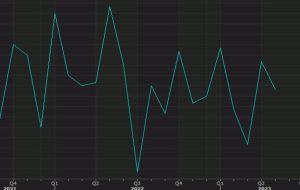 June Canada retail sales +0.1% vs +0.0% expected