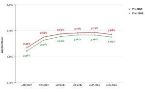 Just a minor shift in BOE rates pricing right after the decision