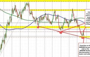 NZDUSD falls to trend line support on daily chart and there is a stall of the fall