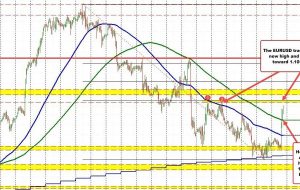 New highs for the EURUSD as Europe works toward the end of week