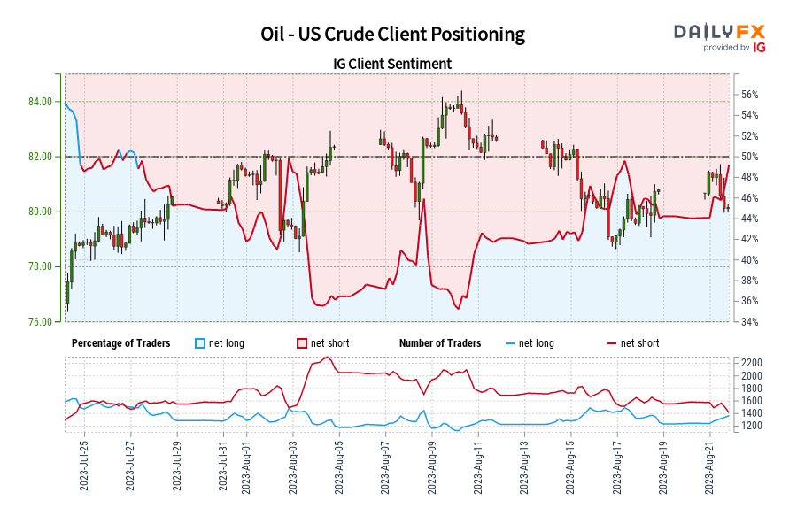Oil - US Crude Client Positioning