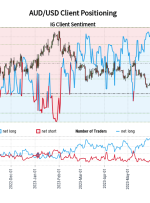 Our data shows traders are now at their most net-long AUD/USD since Oct 08 when AUD/USD traded near 0.64.