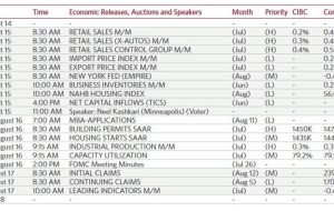 Retail sales the highlight: What’s on the US economic calendar next week?