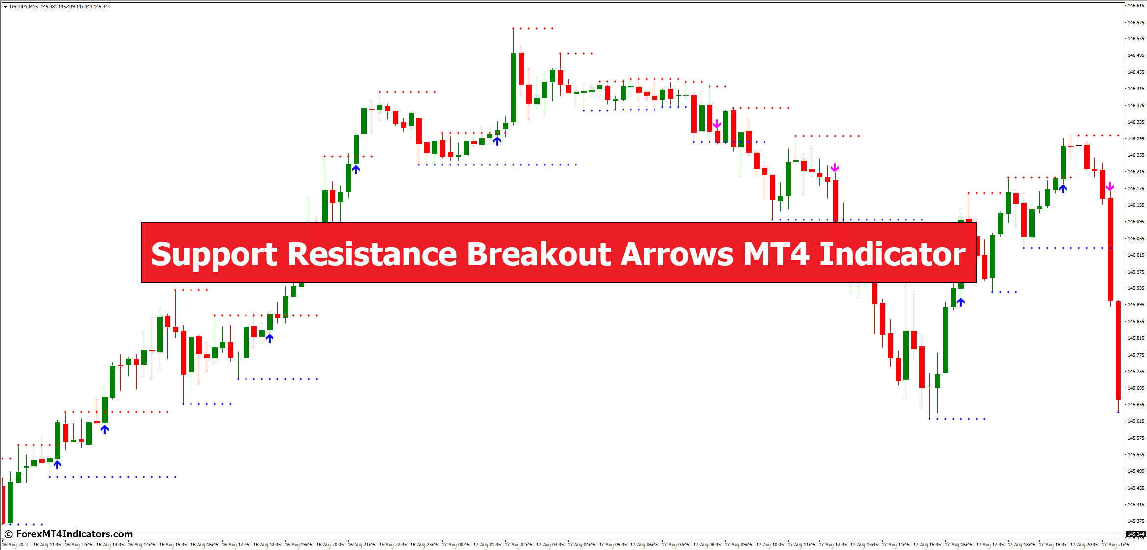 Support Resistance Breakout Arrows MT4 Indicator