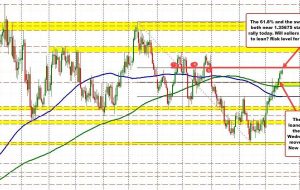 The USDCAD finds seller’s near retracement target. Will the sellers take charge now?