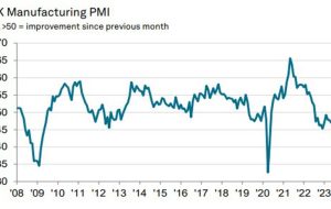 UK July final manufacturing PMI 45.3 vs 45.0 prelim