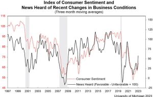 US August prelim UMich consumer sentiment 71.2 vs 71.0 expected