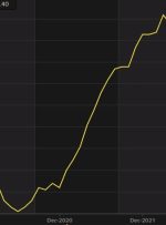 US July PPI +0.8% y/y vs +0.7% expected