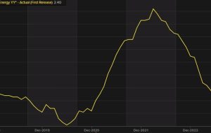 US July PPI +0.8% y/y vs +0.7% expected