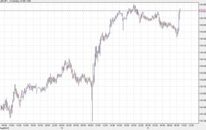 US dollar climbs and yields jump after PPI data