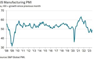 US final July S&P Global manufacturing PMI 49.0 vs 49.0 prelim