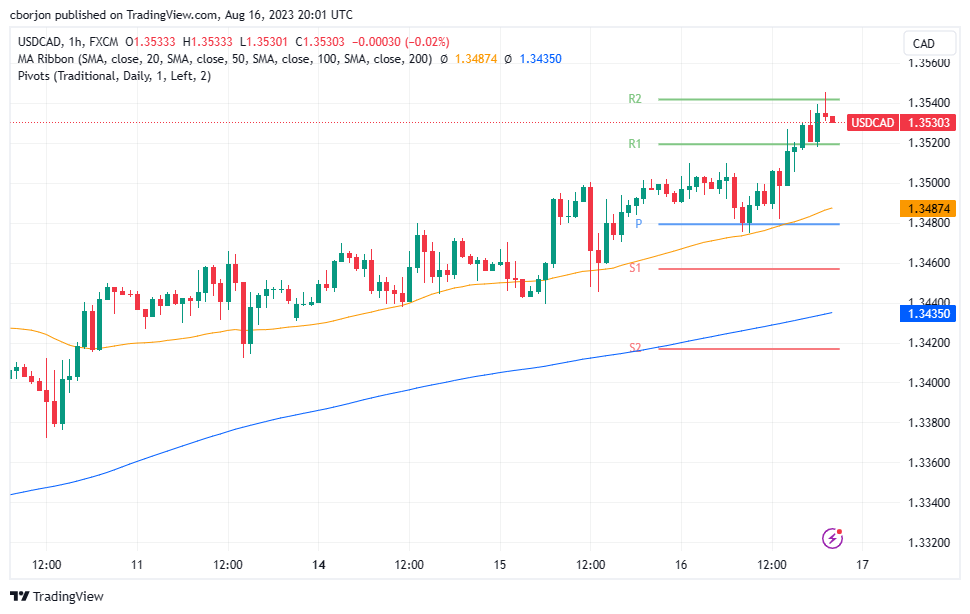 USD/CAD Hourly chart