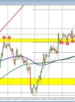 USDJPY falls to a cluster of support