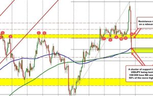 USDJPY falls to a cluster of support