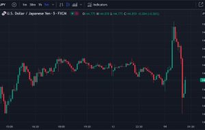 USD/JPY plunging after pop above 145 – verbal intervention fears