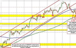 USDJPY returns to the lows for the day after the 100 hour MA area finds sellers