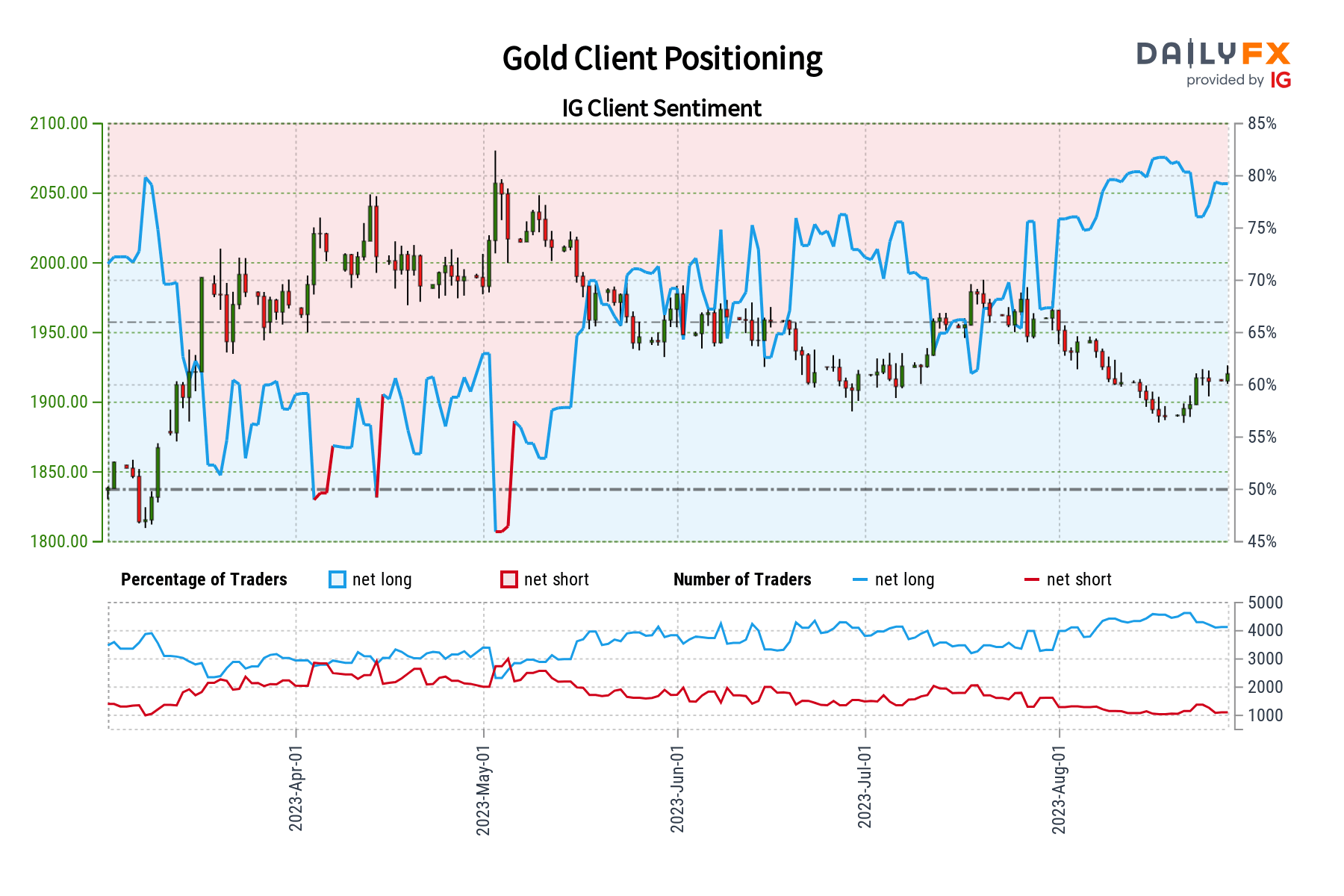 Gold Sentiment Outlook - Bearish