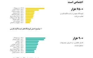 ایرانی‌ها در اینستاگرام بیشتر دنبال چه چیزی هستند؟