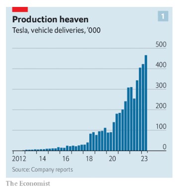 خودروهای تحویلی تسلا (به هزار دستگاه)