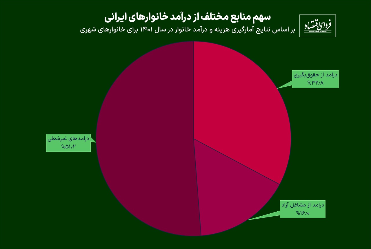 بزرگ‌ترین منبع درآمد خانوارها چیست؟