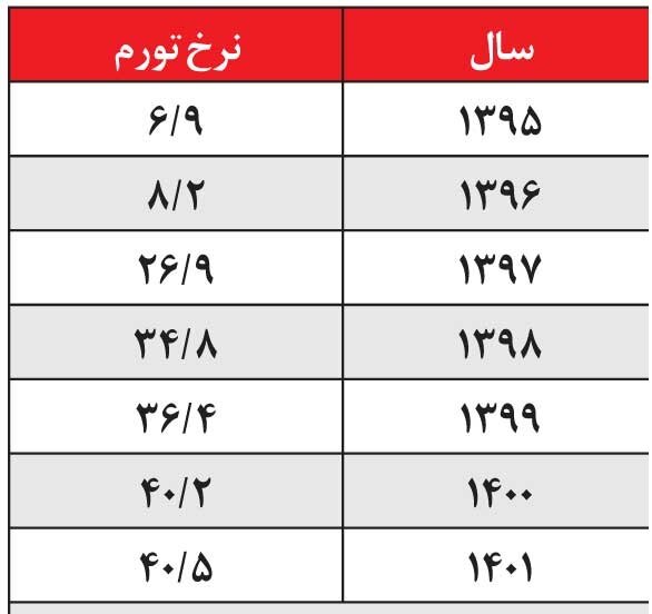 تورم مواد غذایی همچنان روی دور تند