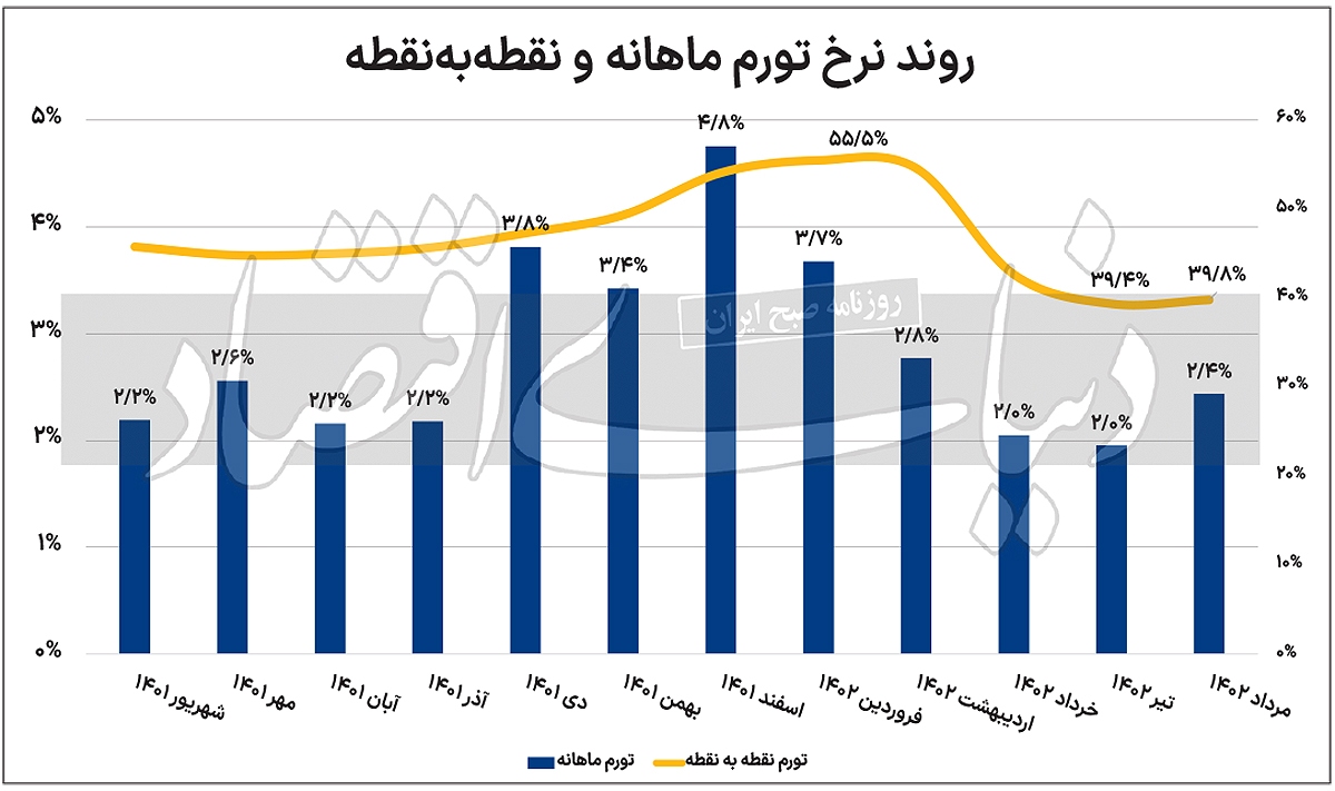 خروج تورم از مرز مجاز