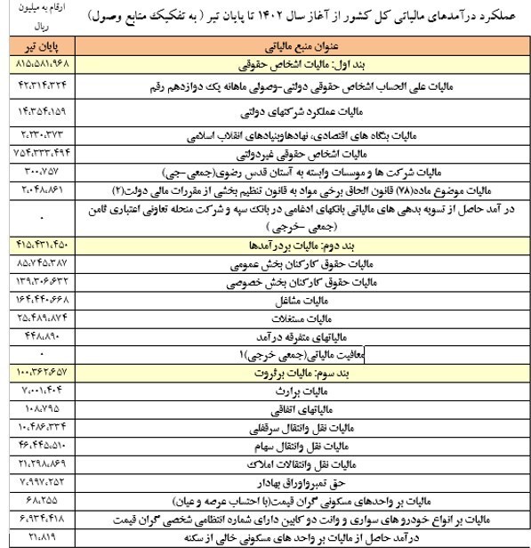  رشد ۵۰ درصدی درآمدهای مالیاتی در ۴ ماهه نخست ۱۴۰۲ 