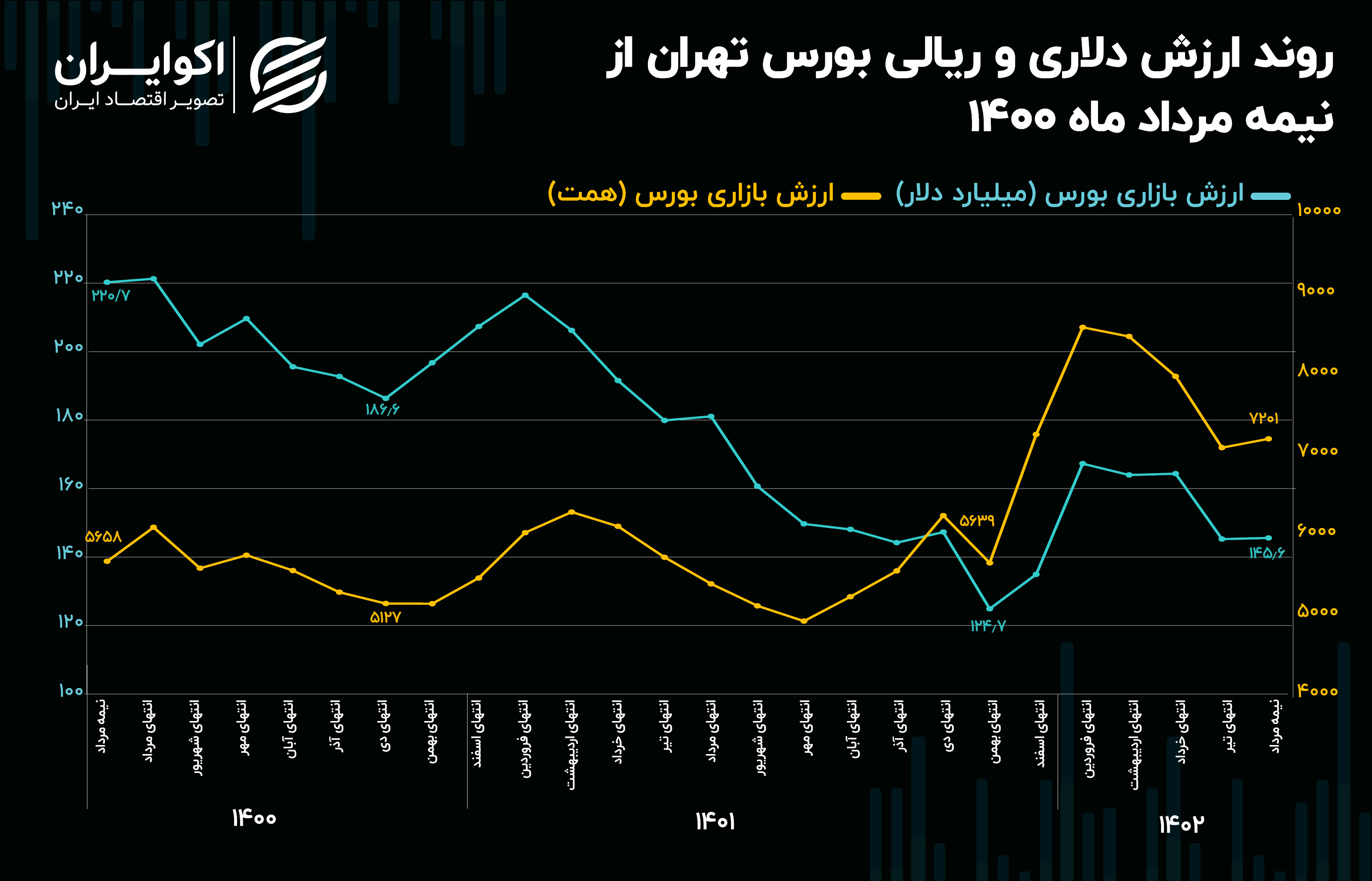روند_ارزش_دلاری_و_ریالی_بورس_تهران_از_نیمه_مرداد_ماه_1400