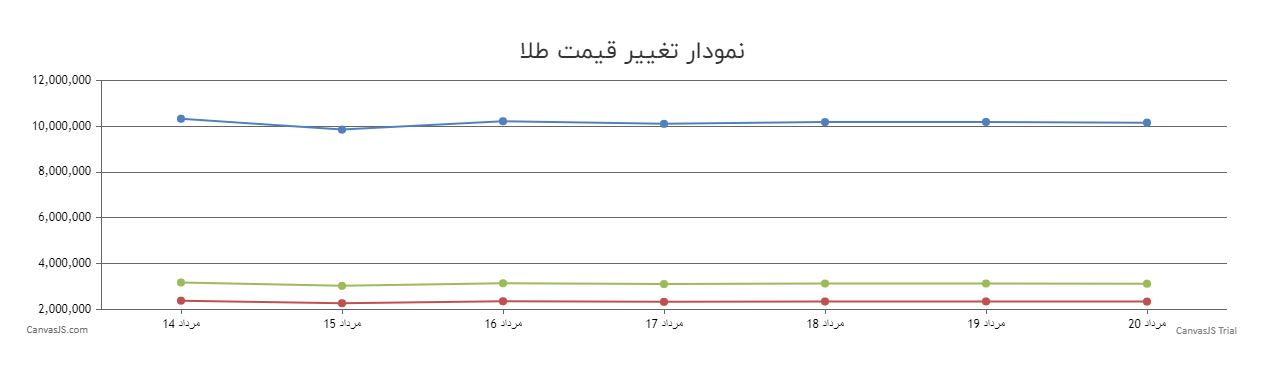 قیمت طلا امروز بیست مرداد