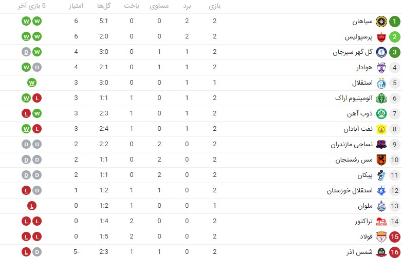 عکس‌| سپاهان از پرسپولیس جلو زد!