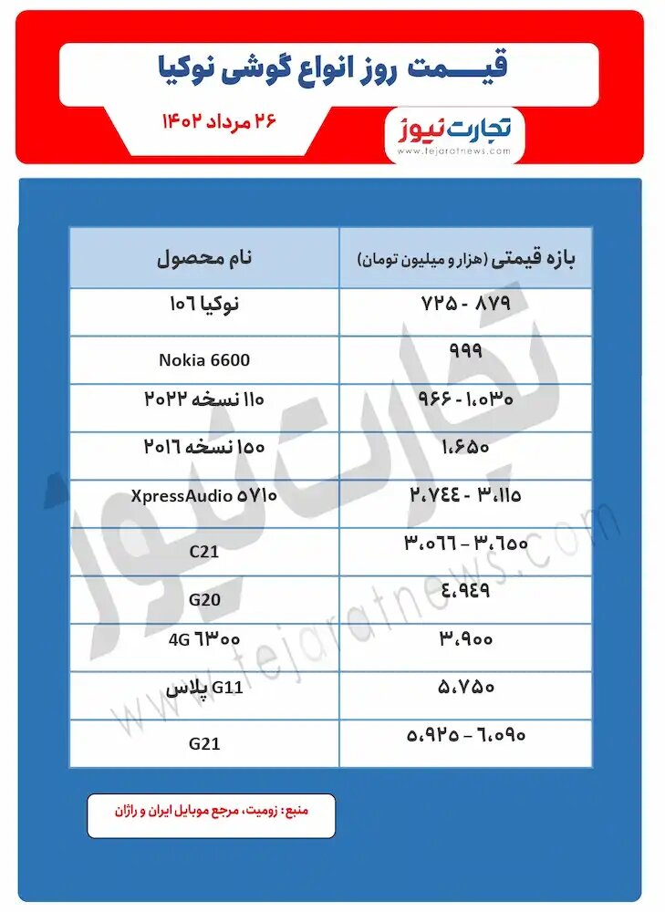 قیمت گوشی موبایل نوکیا، امروز 26 مرداد 1402 / کدام مدل‌ها تغییر قیمت داشتند؟