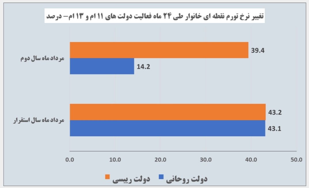 مقایسه تورم در دولت‌های روحانی و رییسی/ این اعداد ثابت می‌کند روحانی بهتر بوده یا رئیسی؟