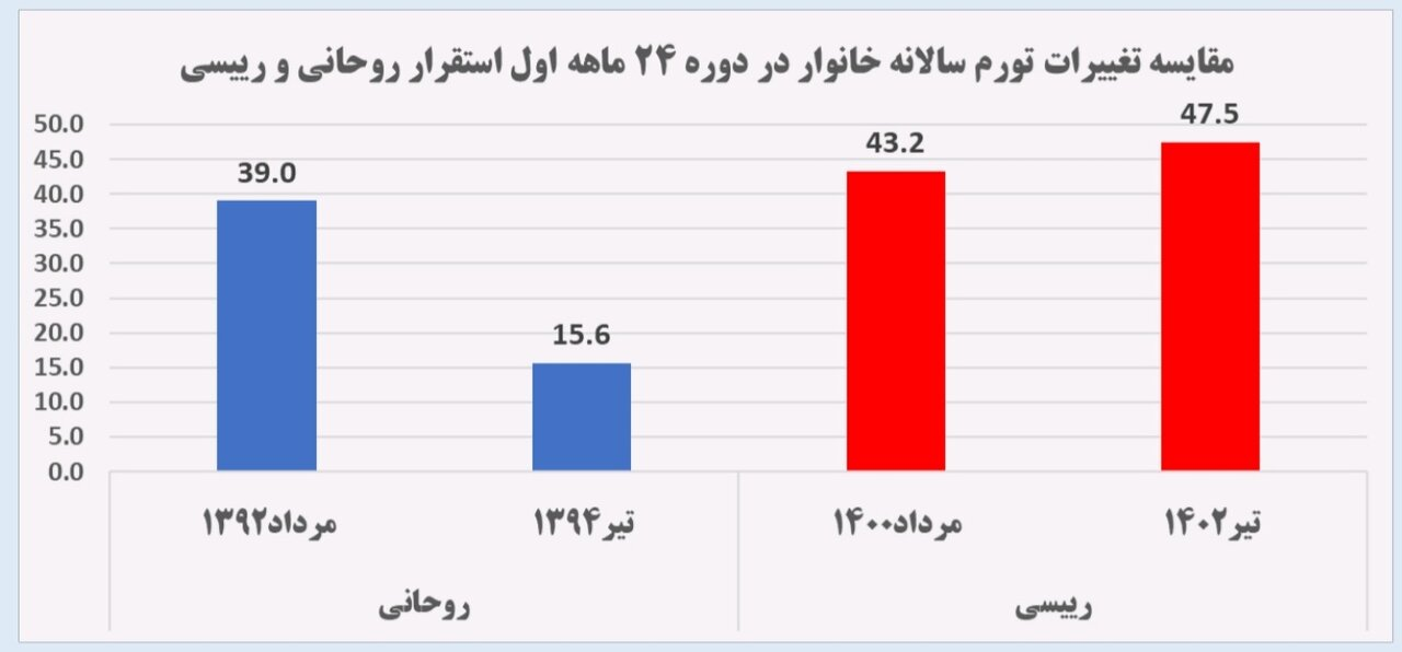 مقایسه تورم در دولت‌های روحانی و رییسی/ این اعداد ثابت می‌کند روحانی بهتر بوده یا رئیسی؟